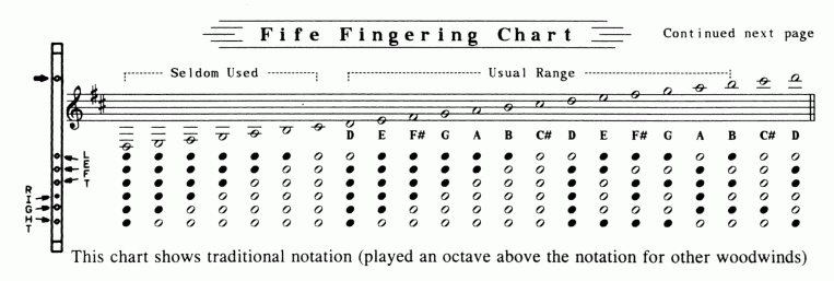 Fife Chart