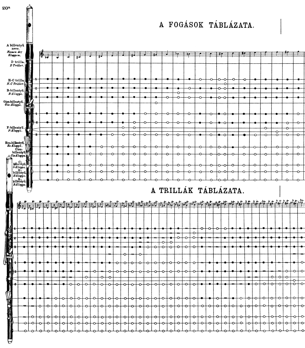 Flute Trill Chart 3rd Octave