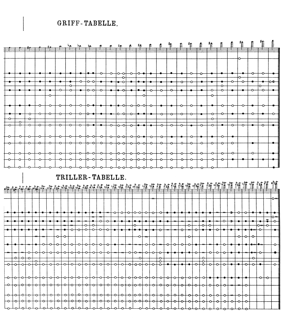 Flute Trill Chart 3rd Octave