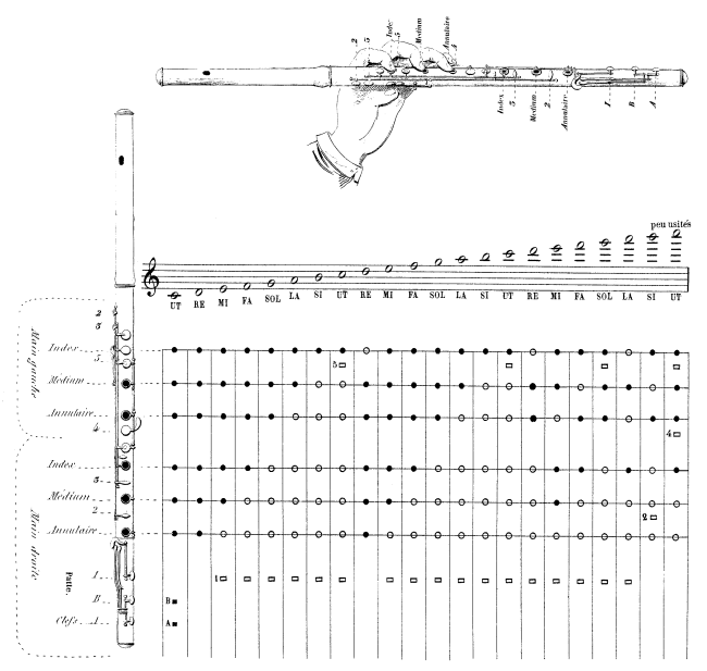 Key Flute Finger Chart