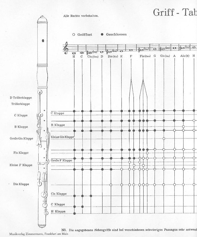 bass guitar notes diagram. note guitar, ass guitar, ass mandolin fretboard Flute+note+diagram