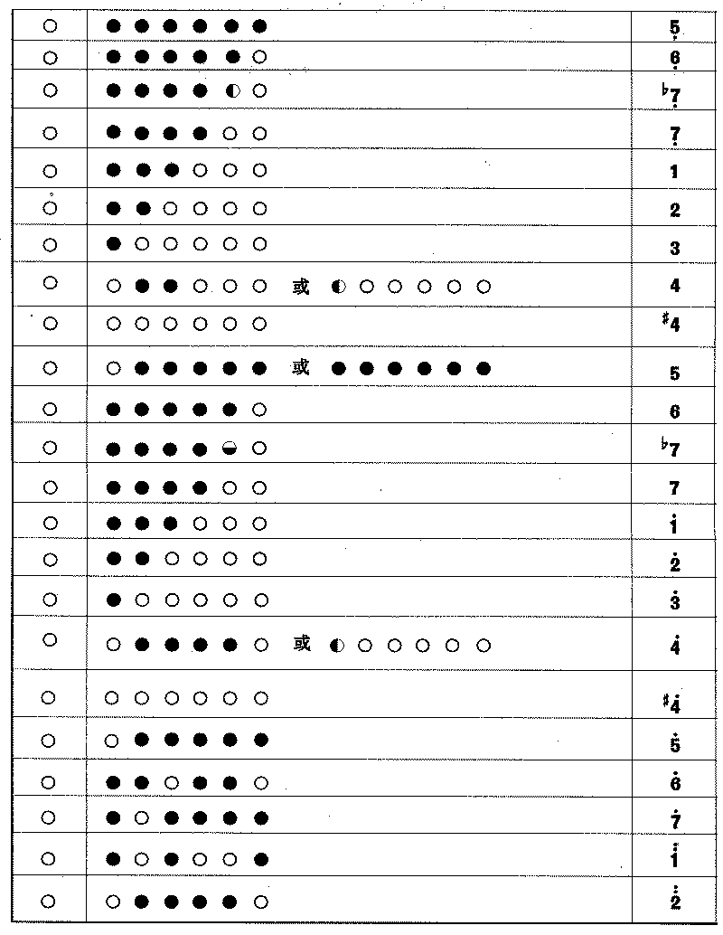 Dizi Finger Chart Key C